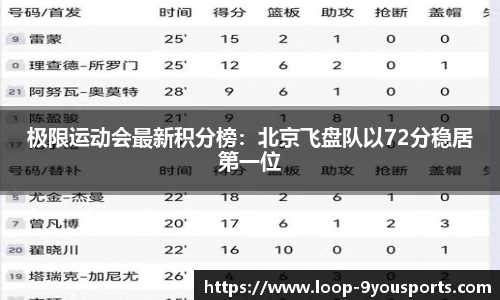 极限运动会最新积分榜：北京飞盘队以72分稳居第一位